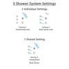 Delta Compel Chrome Finish Shower System with Control Handle, 3-Setting Diverter, Showerhead, and 3 Body Sprays SS1426112