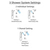 Delta Compel Chrome Finish Shower System with Dual Thermostatic Control Handle, Diverter, Showerhead, and Hand Shower with Grab Bar SS17T26113